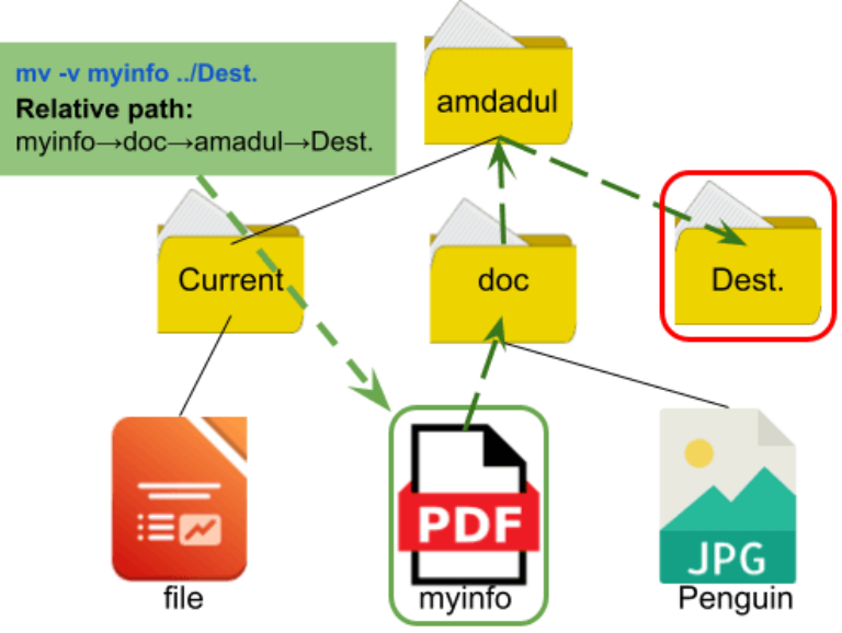 An Overview Of Relative Path In Linux The Complete Guide