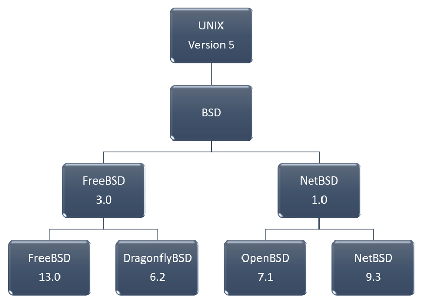 New BSD Unix is User FriendlyIt&#39;s Just Very Selective