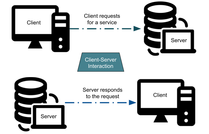 Client-server interaction mechanisms.