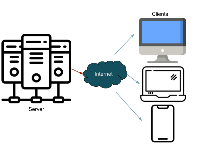 A client server network model. 