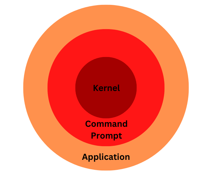 Command Prompt structure