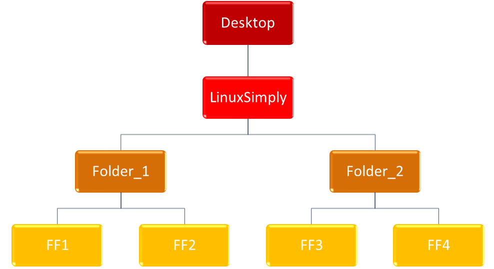 Command Prompt folder structure