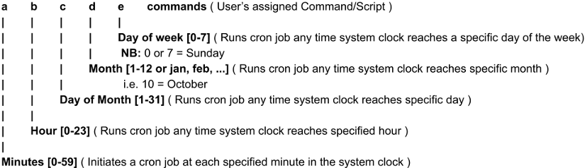 Syntax for cron jobs using crontab command in Linux.