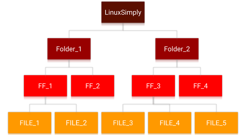 folder structure to explain directory in linux