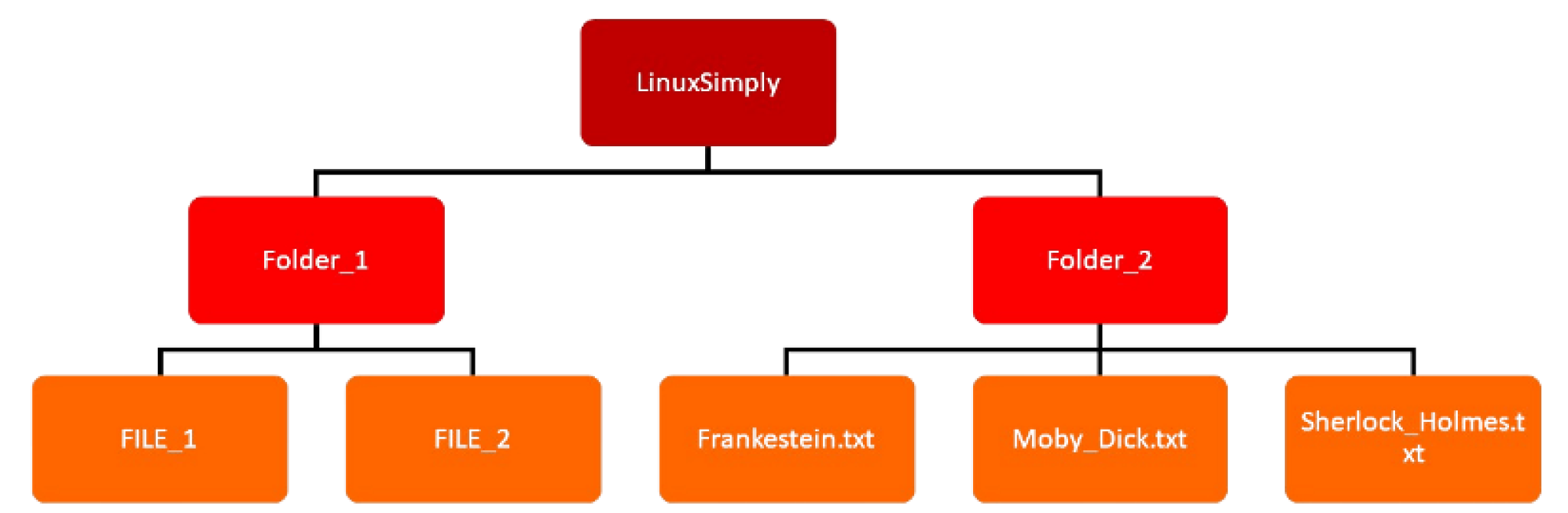 the-mv-command-in-linux-8-practical-examples-linuxsimply