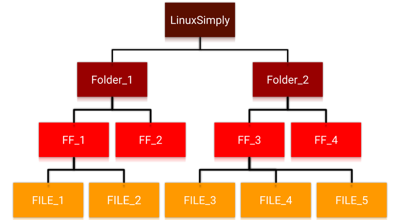 folder structure