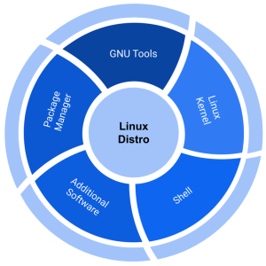 Tools of distribution