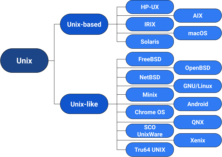 List of OSs of Unix family.
