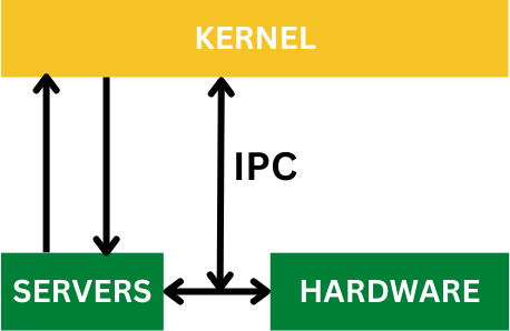 Structure of microkernel.