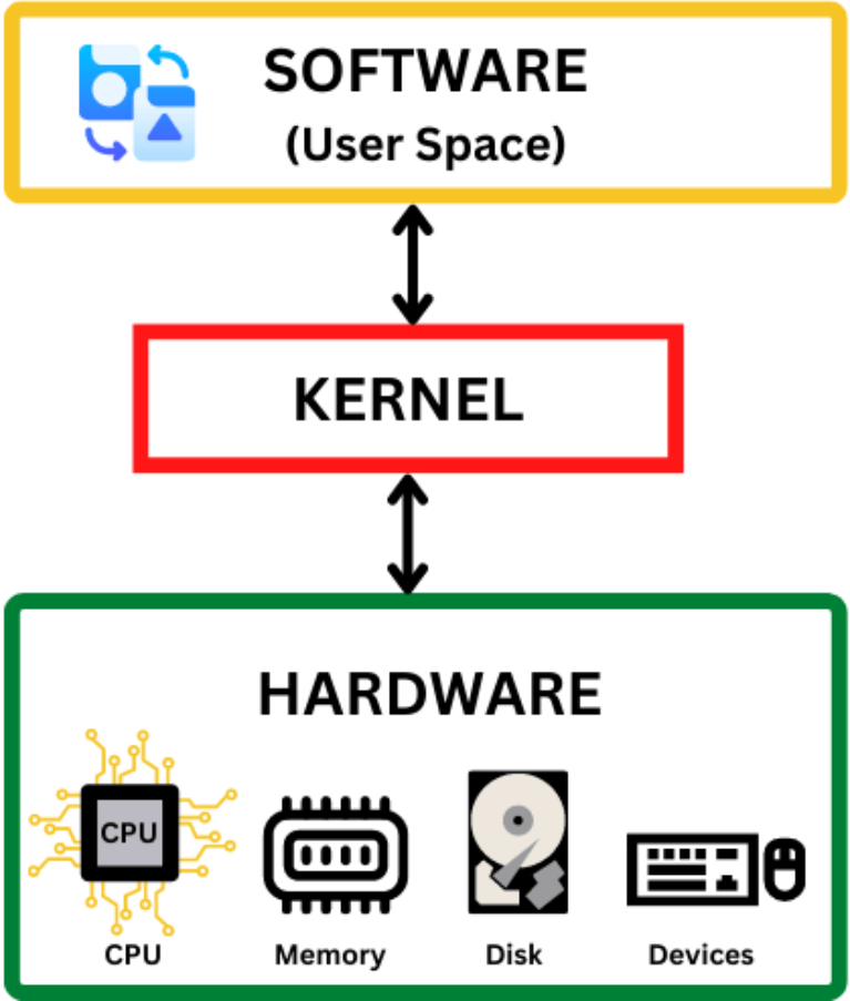 What is Kernel in Operating Systems? [Functions & Modes]