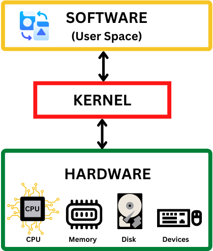 What is kernel in operating systems (OS).
