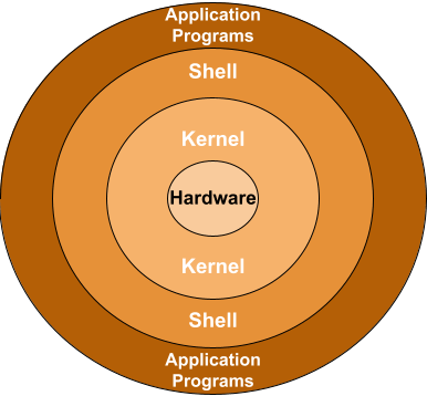 Showing the Unix architecture for better understanding the what is unix operating system.