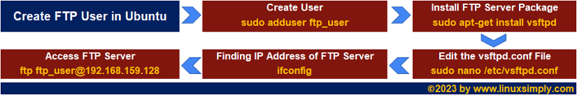 Process flowchart of creating FTP user in ubuntu.