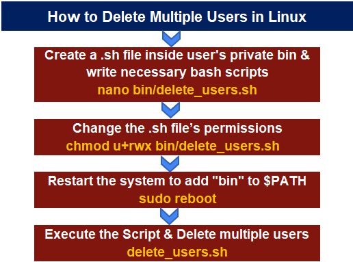 Flowchart for deleting multiple users in linux.