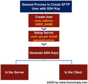 How to Create a New SFTP User in Ubuntu with a New SSH Key