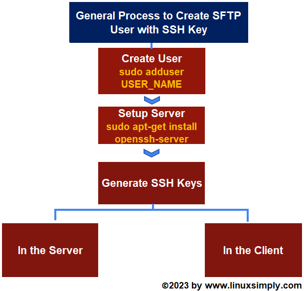 process flow chart for how to create a new sftp user with a new ssh key in ubuntu 