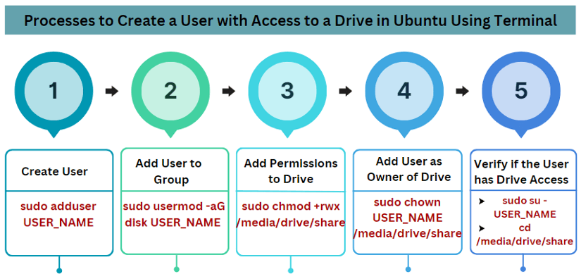 Process chart to create new user using terminal with drive access ubuntu.