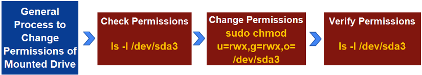 Flow chart for "change permissions on mounted drive in Linux"