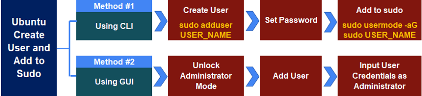 Flowchart of ubuntu create user and add to sudo.
