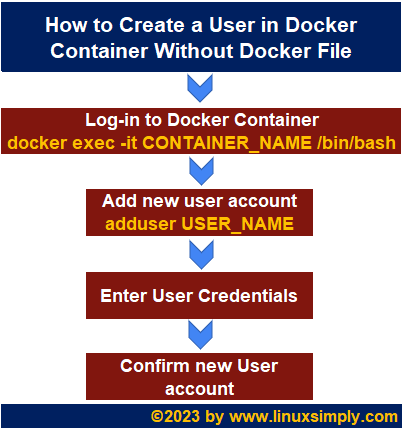 Flowchart of how to create docker container user without docker file 