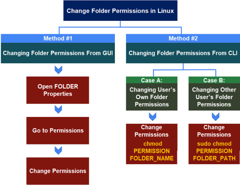 Change Folder Permissions Osx Terminal