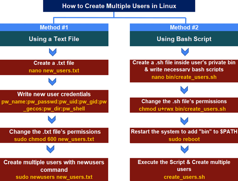 Flow chart for creating multiple users in linux.
