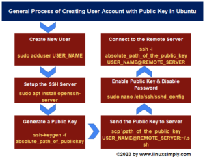 How to Create User Account in Ubuntu with Public Key