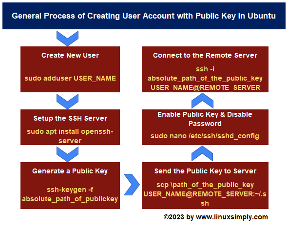 flowchart to Create User Account in Ubuntu with Public Key