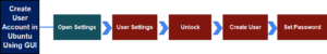 How to Create a New User in Ubuntu by GUI? [Step-by-Step]