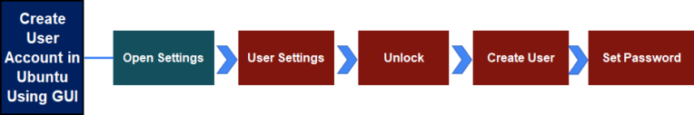 How to Create a New User in Ubuntu by GUI? [Step-by-Step]