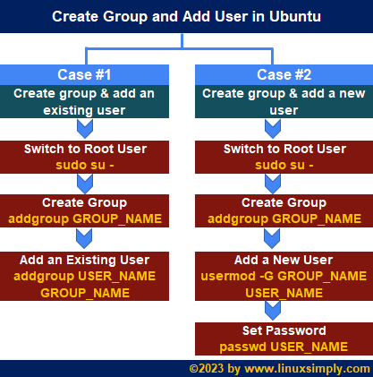 Process flow chart of creating a group and adding users in Ubuntu.