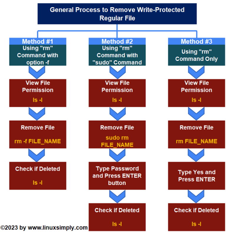 remove write-protected regular file yes to all