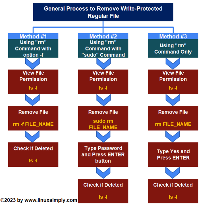 Flowchart of removing write-protected regular file in linux