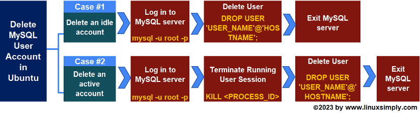 Flowchart for deleting MySQL user in Ubuntu.