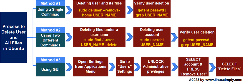 Flow chart of delete user and files in ubuntu