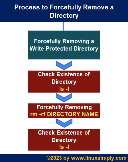 Process flowchart of forcefully removing directory in Linux.