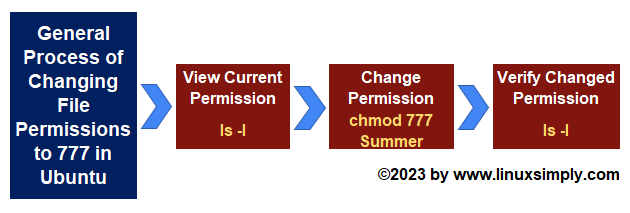  flowchart of changing file permissions to 777