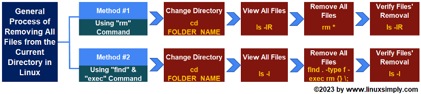 Flowchart to remove all files in current directory linux