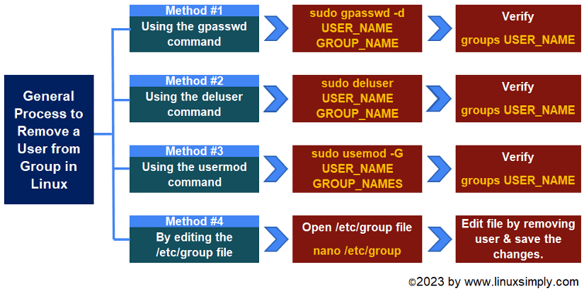 Process flow chart of removing a user from a group. 
