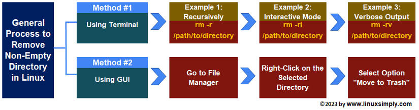 Flowchart to remove non empty directory in linux