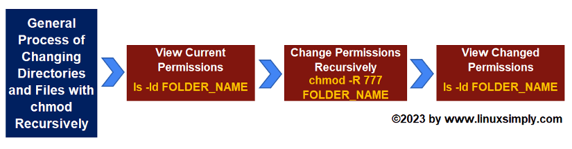 flowchart to Change Directories and Files Recursively with “chmod”