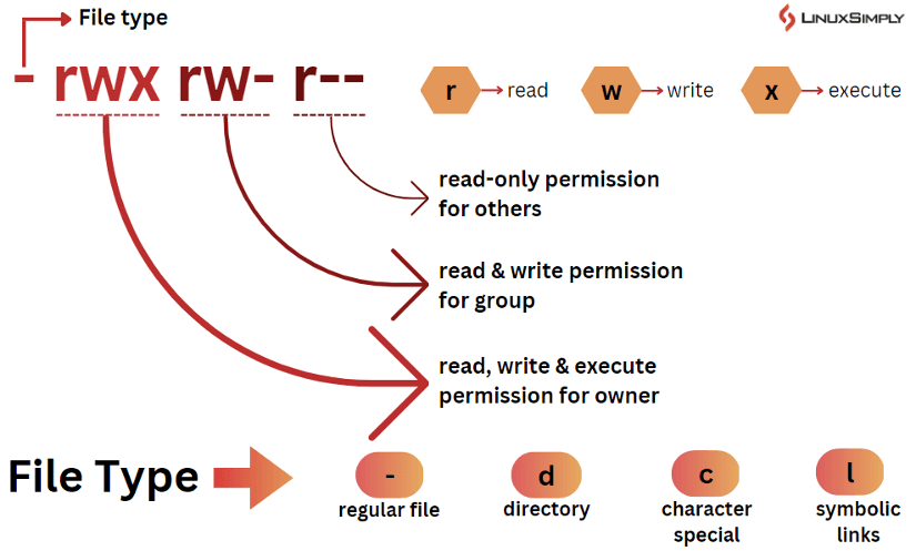 Change read, write & execute permissions of Directories and Files Recursively with “chmod”