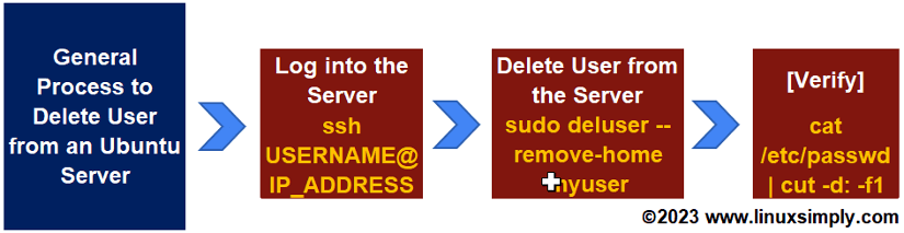 flow chart to delete a user from an Ubuntu server