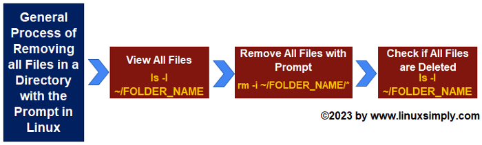 flowchart of removing all files in a directory with the prompt in Linux