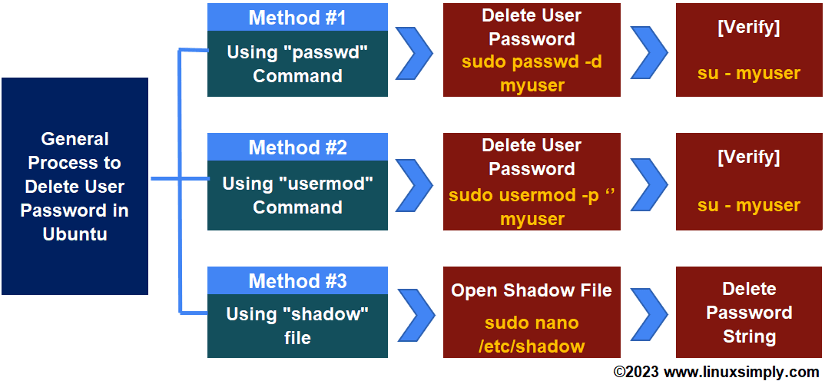 Flow chart for "Delete User Password in Ubuntu"