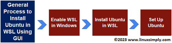 Process flow chart for "wsl ubuntu gui"