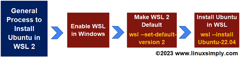 Process flow chart for "wsl2 install ubuntu"