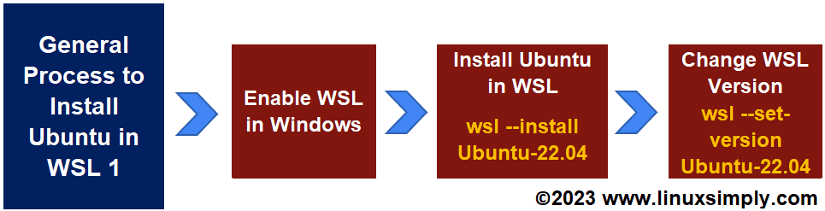 Process flow chart for "wsl install ubuntu"