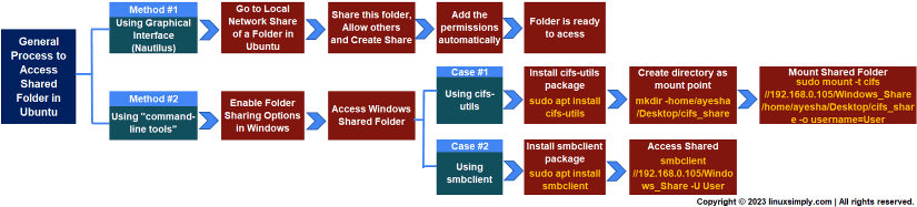 General Process to access shared folder in Ubuntu