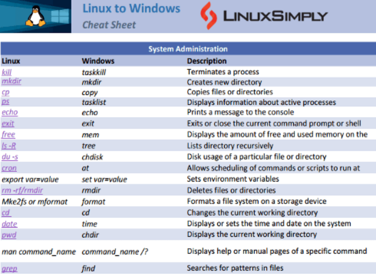 Linux To Windows Commands Cheat Sheet [Free PDF Download]